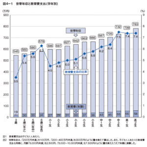 教育費支出統計表