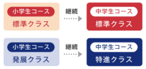 クラス変更