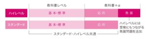 スタンダードとハイレベルの違い