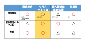 クラスベネッセ、個別指導塾の比較