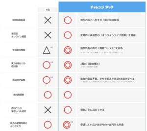 チャレンジタッチと他社との比較