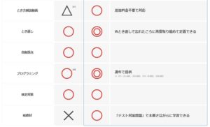 チャレンジタッチと他通信教材との比較